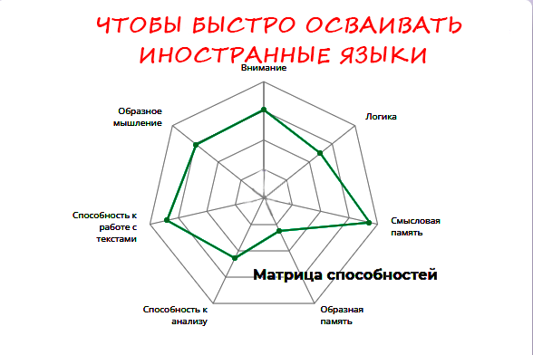 Чтобы быстро осваивать иностранные языки