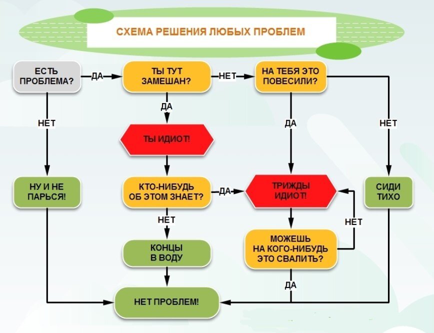 Возможные решения проблемы. Схема как решить проблему. Схема решения проблем. Схема решения любой проблемы. Алгоритм решения проблем.