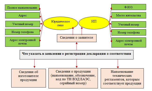 Срок действия декларации о соответствии