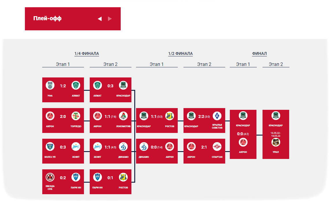 Кубок россии 2023 путь регионов расписание