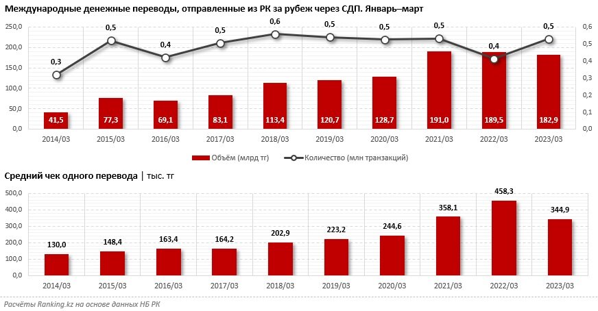 Денежных переводов 2022