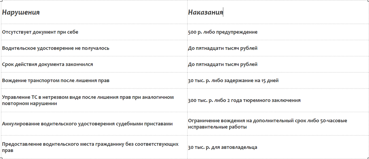 Таблица наказаний за вождение ТС без прав