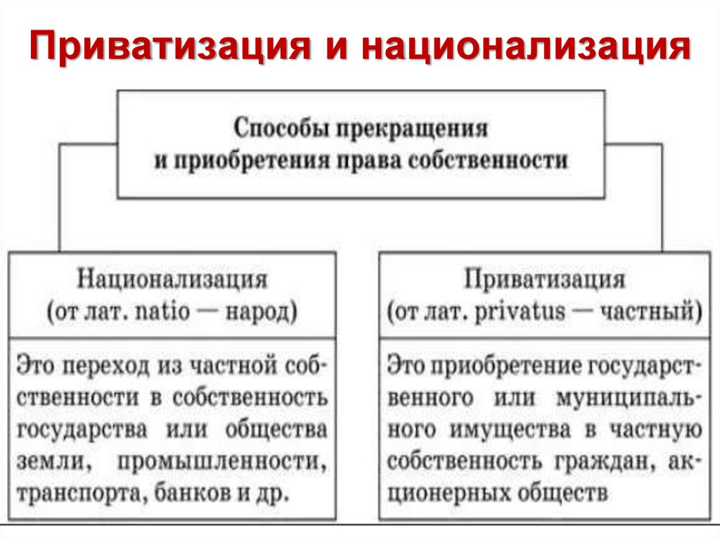 Приватизации и разгосударствления собственности. Приватизация и национализация. Национализация и приватизация отличия. Национализация и приватизация собственности. Примеры национализации и приватизации.