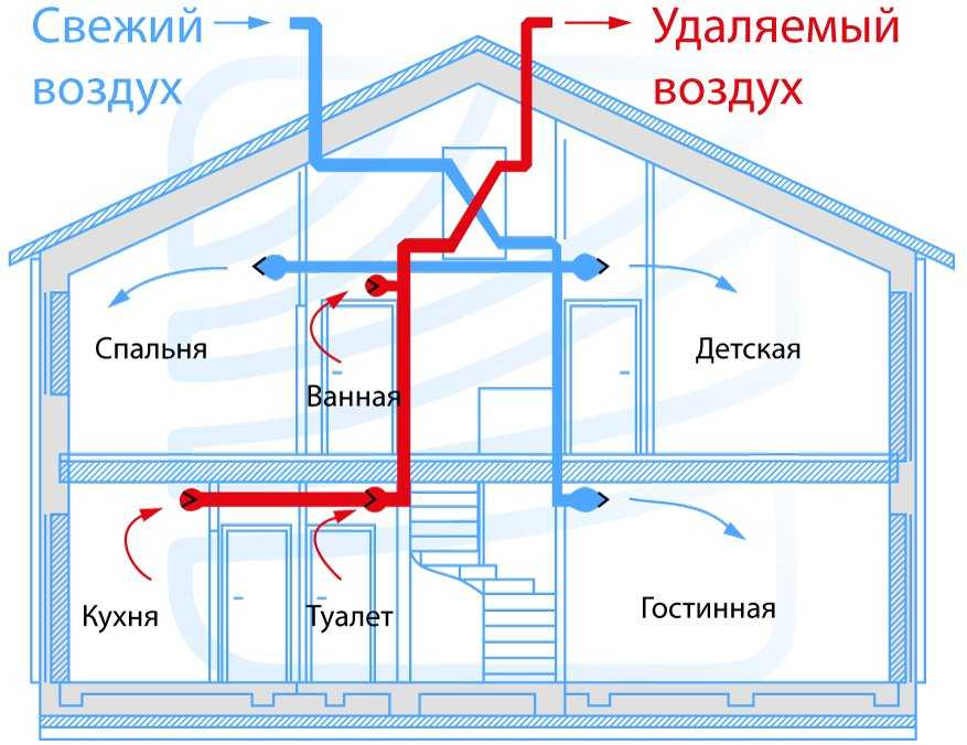 Ли вент. Схема приточно-вытяжной вентиляции. Схема вытяжной системы вентиляции воздуха. Приточно-вытяжная вентиляция в доме схема. Схема монтажа приточно вытяжной вентиляции в частном доме.