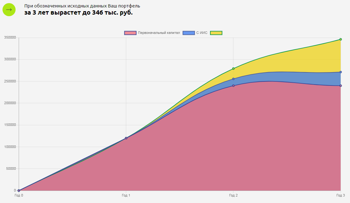 На графике можно посмотреть, как будет расти капитал в течение 3 лет, если инвестировать по 10 тыс. руб. ежемесячно. Красным отмечено сколько нужно вложить денег за 3 года, желтым — рост накоплений за счет инвестиций за тот же период. 