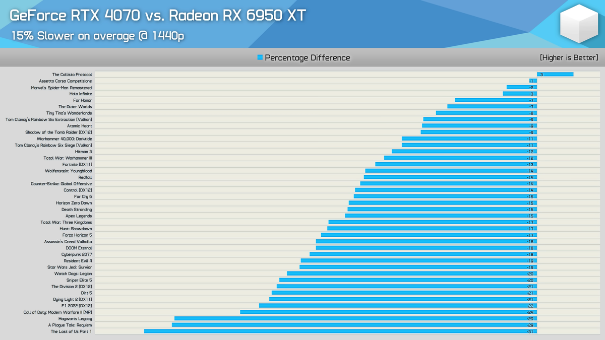    NVIDIA RTX 4070 и AMD RX 6950 XT сравнили в 40 играх — сложный выбор за $600