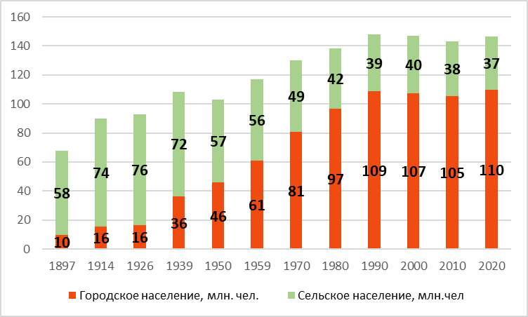 https://ruxpert.ru/Статистика:Городское_и_сельское_население_России