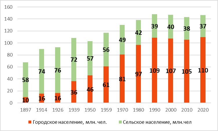 Статистика городского и сельского населения