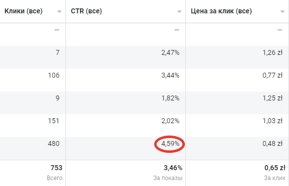 Результаты по креативам: кликабельность общая 3,46% (4,59% в лучшей группе), стоимость перехода в профиль 0,65 злотых = $0,16 