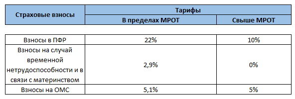 Расчет пониженных взносов 15% для компенсации за неиспользованный отпуск |  СОВРЕМЕННЫЙ ПРЕДПРИНИМАТЕЛЬ | Дзен