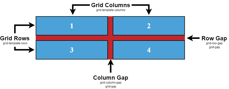 Grid-column-gap и column-gap. Grid gap. Gap CSS. Grid gap CSS.