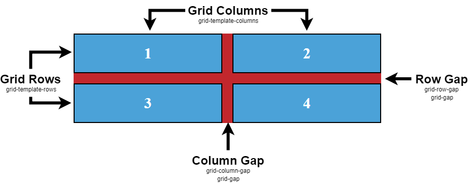 Грид это. CSS Grid gap. Grid-column-gap CSS что это. Grid-Row-gap CSS. Grid column.