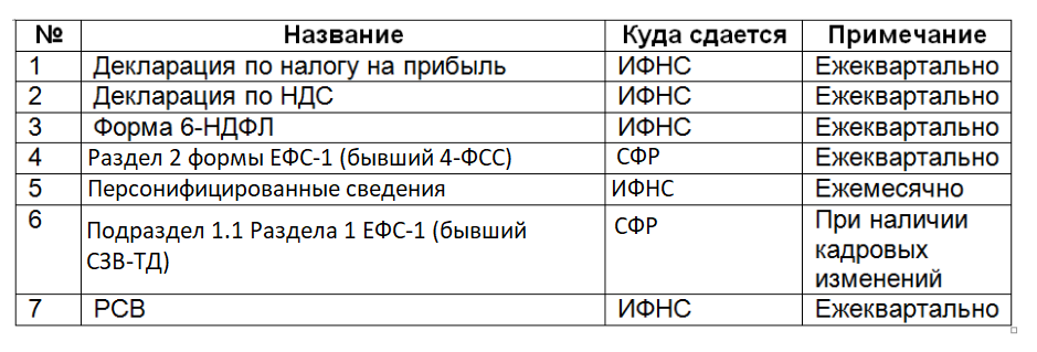 Какие отчеты надо сдать в 2023