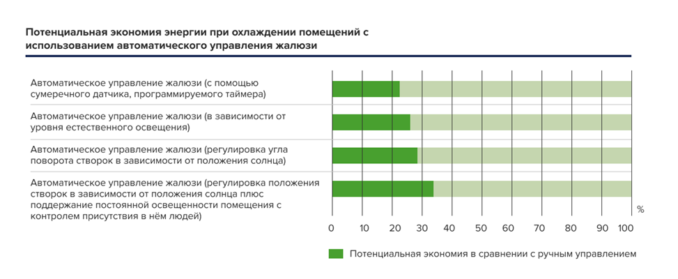 Классы энергоэффективности и умный дом KNX