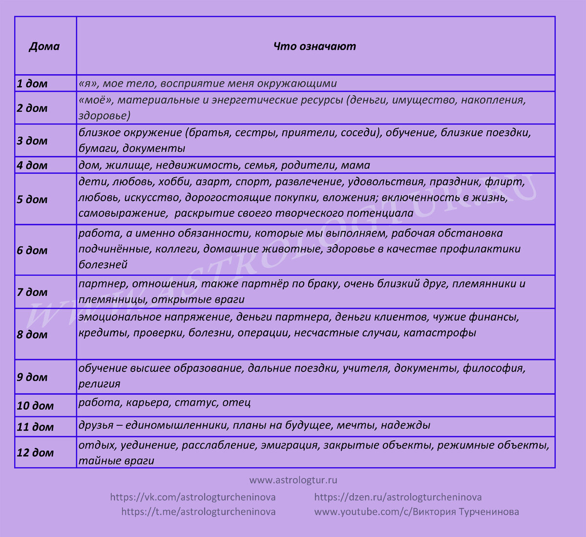 значения домов в астрологии