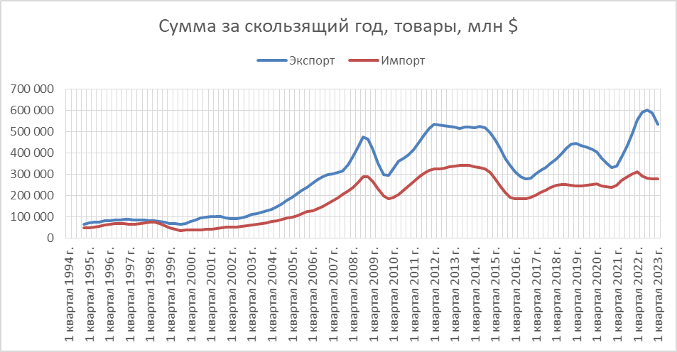 Доллар в марте 2023. Платежный баланс России квартал 2023. Платежный баланса в Молдове.