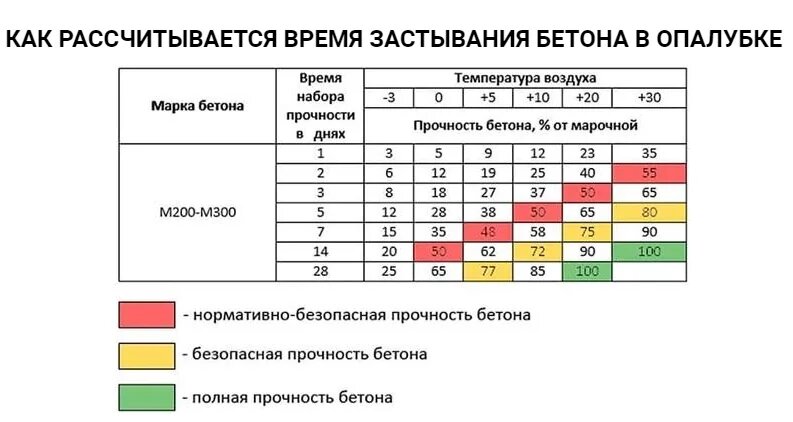 Время высыхания цемента, от чего зависит, этапы затвердевания