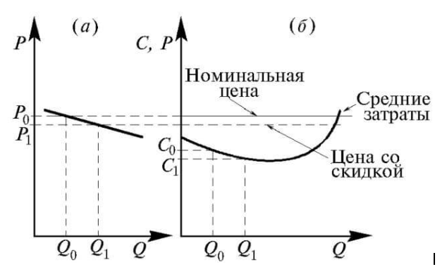  Рисунок показывает, что при существующем спросе снижение цены (в результате использования скидки) с номинального уровня Р0 до контрактного Р1 приводит к увеличению объема заказов (продаж) с Q0 до Q1 (рис. «а»). Для этого соответственно приходится увеличить и объемы производства.Но в силу эффекта масштаба это ведет к снижению средних затрат на производство с С0 до С1(уменьшится могут как средние переменные, так и средние постоянные затраты). Таким образом, введение скидок ведет к тому, что объем продаж растет при меняющейся величине средних переменных затрат и доле прибыли в цене. 
И если величина скидки выбрана правильно, то в результате такой коммерческой политики - несмотря на снижение реальной цены продаж - фирма все же получит прирост прибыли.

