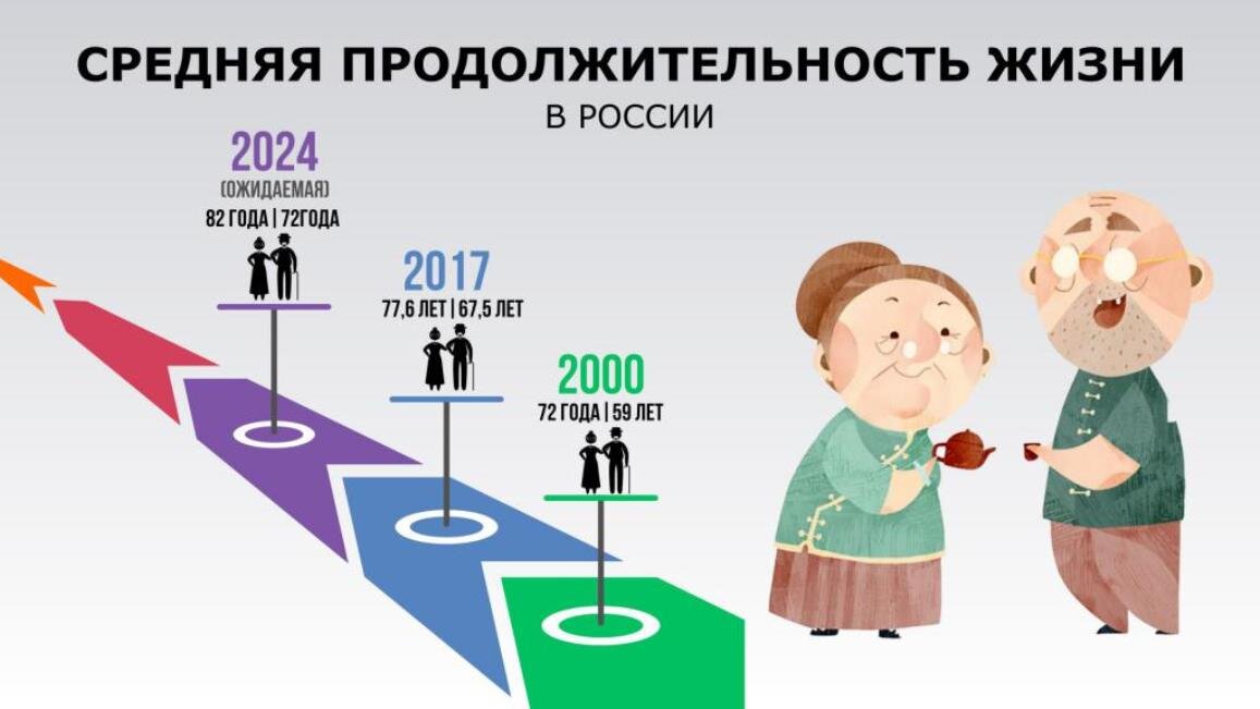 Продолжительность жизни презентация