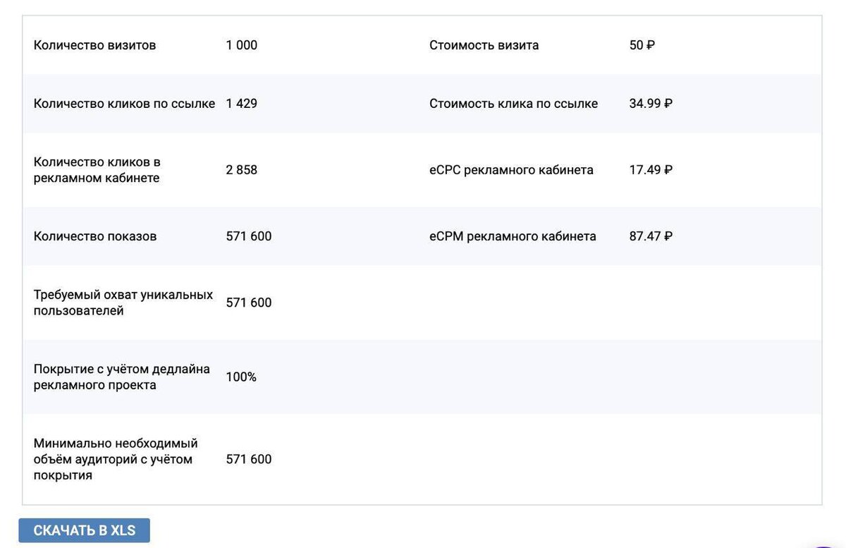 Расчет показателей рекламной кампании из калькулятора ERESH с моими вводными 