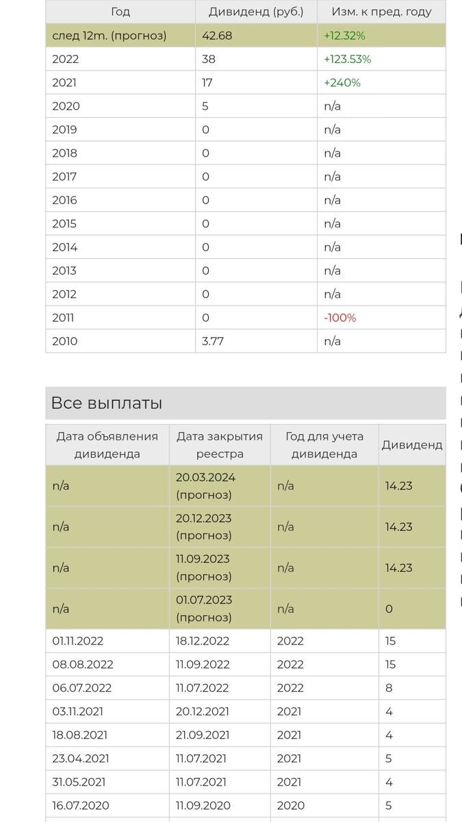 График выплаты дивидендов Инарктика и прогноз по выплатам на 2023 год. С сайта доход.ру