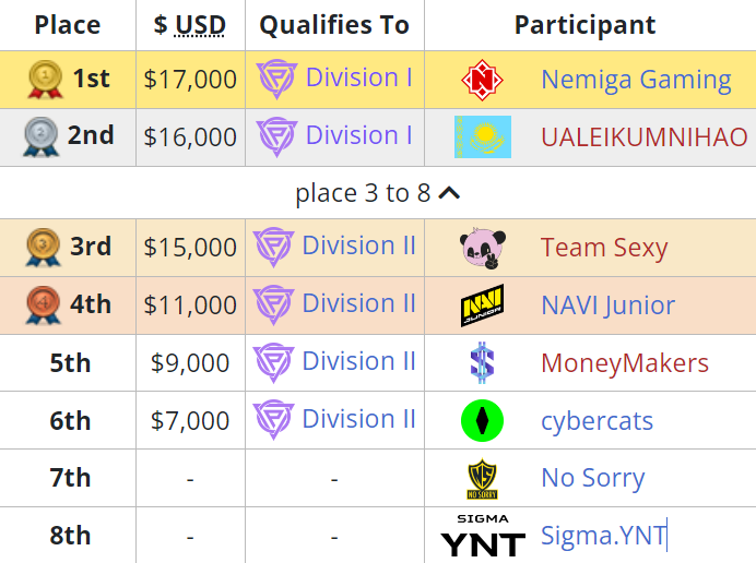     Итоговое положение команд во втором дивизионе DPC 2023: Season 2 для Восточной Европы