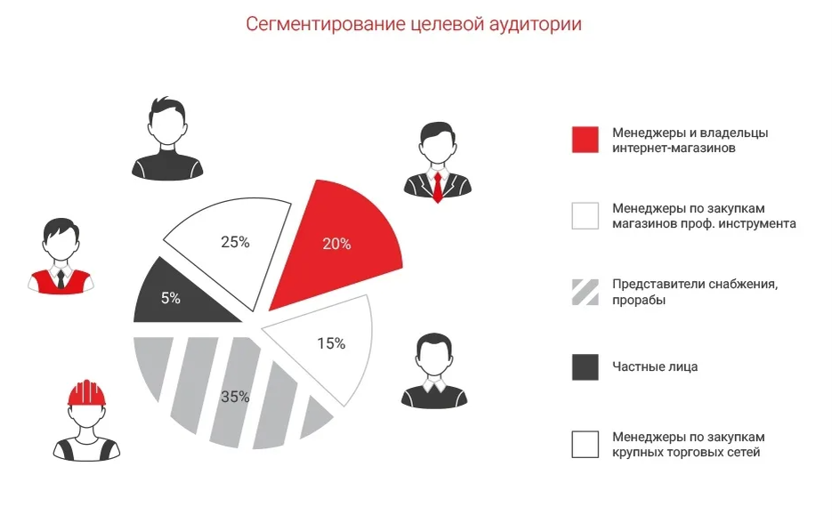 Сегментировать. Схема сегментации целевой аудитории. Сегменты рынка целевая аудитория пример. Сегмент целевой ацдитори.. Портрет целевой аудитории