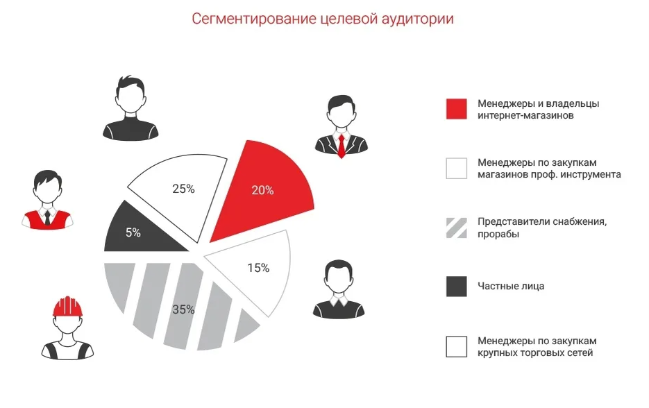 Сегментация внутренних клиентов. Сегментация целевой аудитории схема. Сегменты целевойтаудитории. Сегмент целевой ацдитори.. Портрет целевой аудитории.