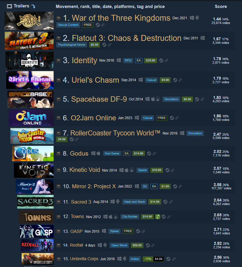     Топ-15 самых низкооценённых игр в Steam