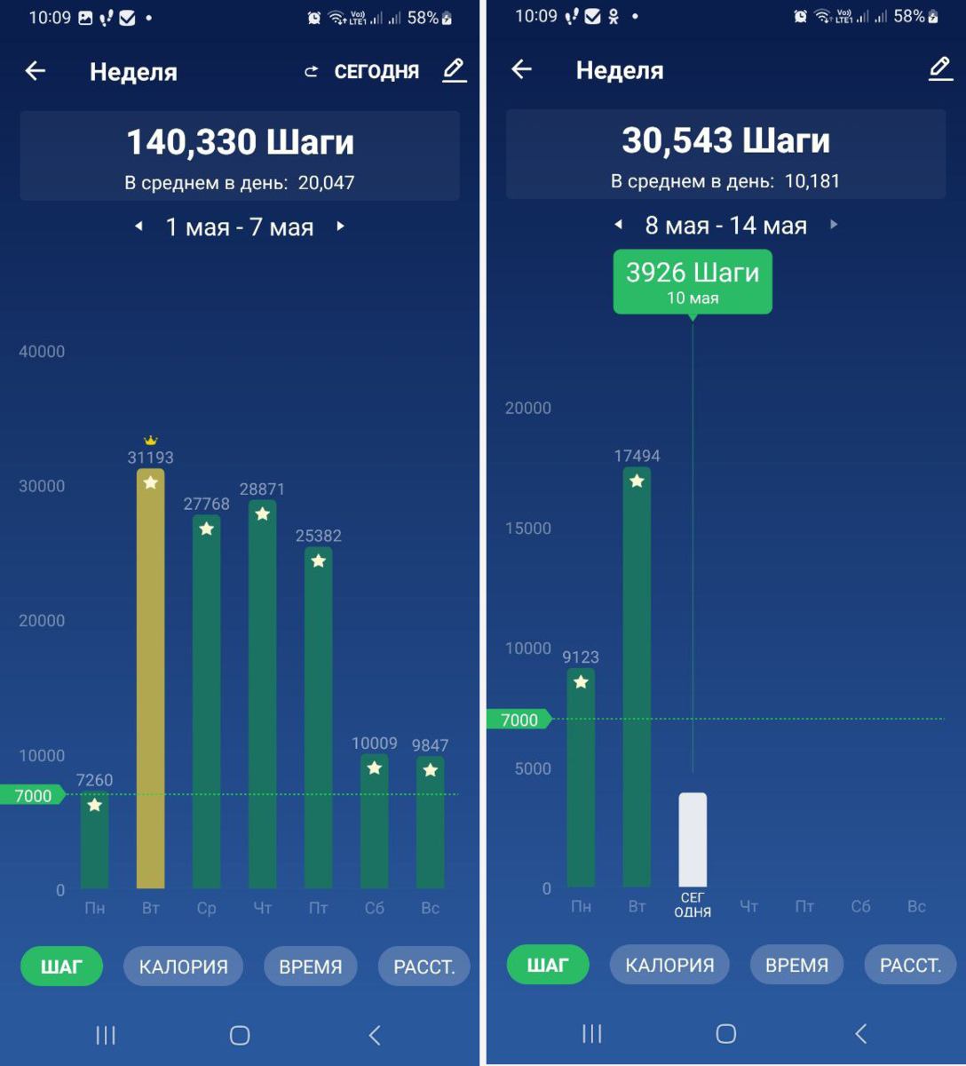 Я не ожидала, что в будние дни я хожу в районе 10 000 шагов)) 
