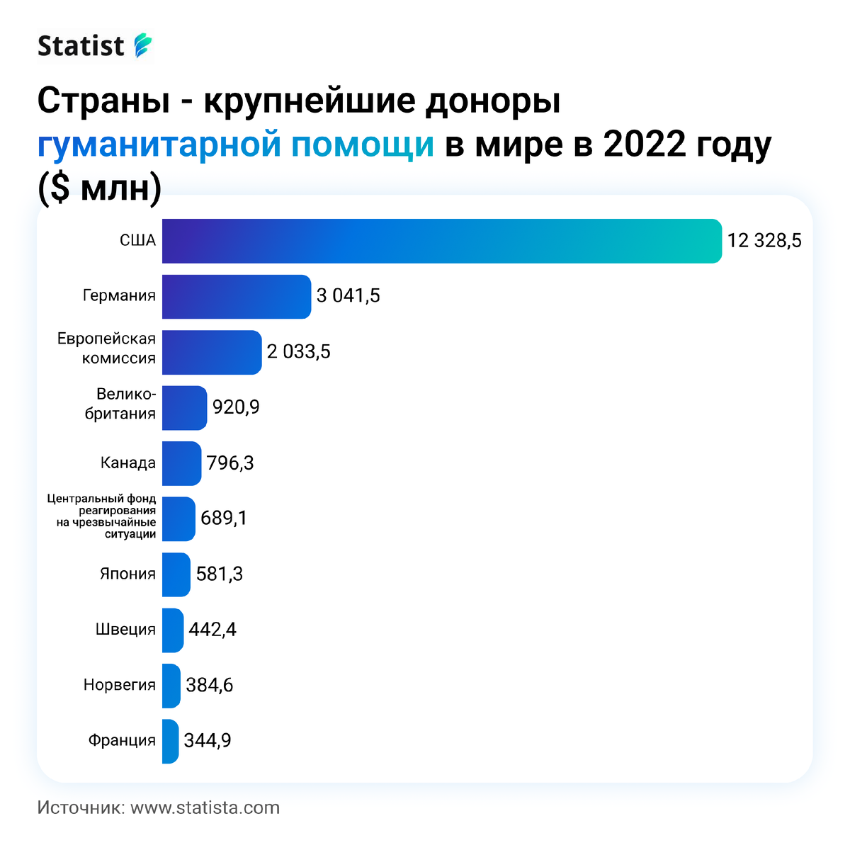 ТОП-10 стран-доноров 2022 года | Statist | Финансы и бизнес | Дзен