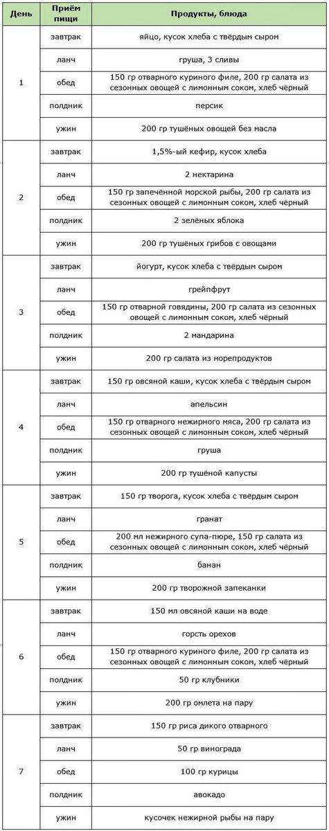 Правила безуглеводной диеты