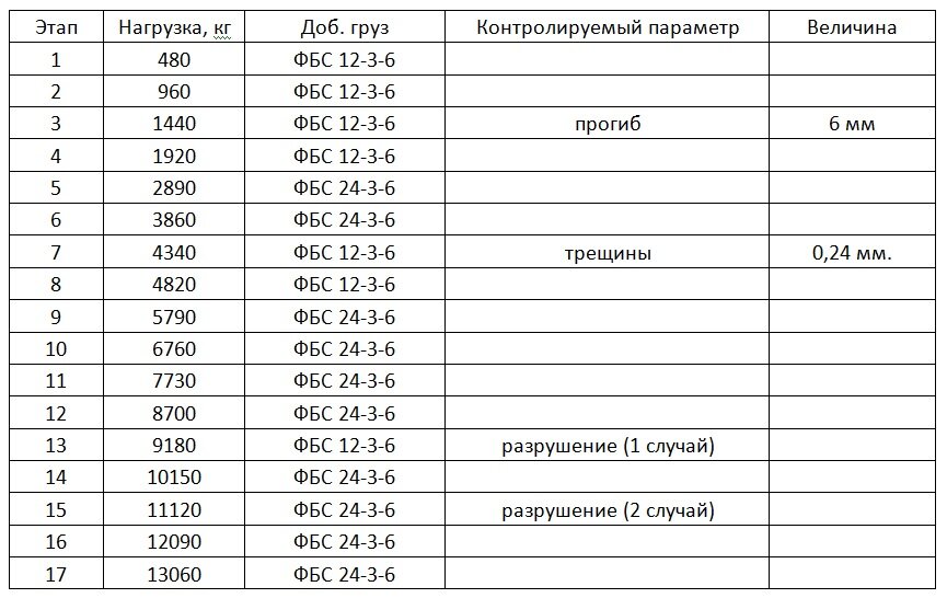 Этапы нагружения плиты