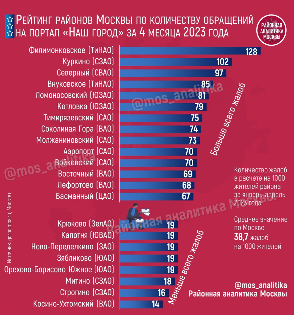 😻 Обращения и жалобы на портал «Наш город»: лучшие и худшие районы Москвы  с начала 2023 года | Районная аналитика Москвы | Дзен