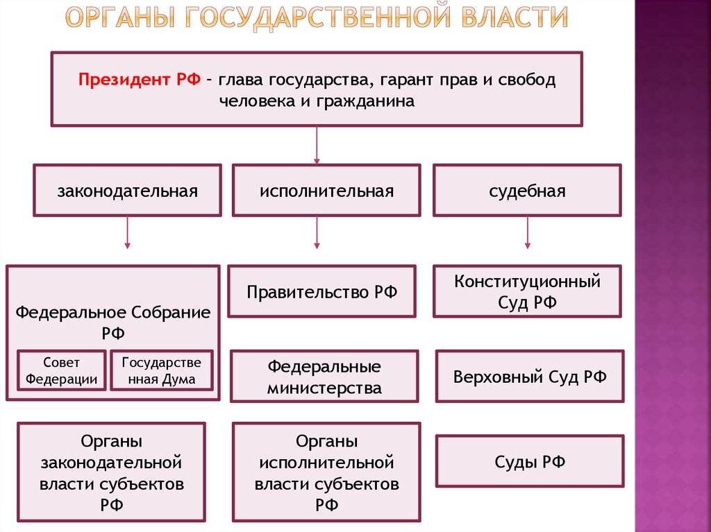 Органы государственной власти в Российской Федерации