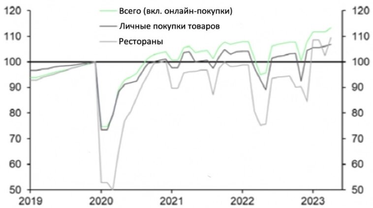 Розничные продажи (дек. 2019 = 100)
