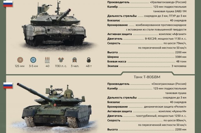    Топ-5 танков в зоне СВО. Инфографика