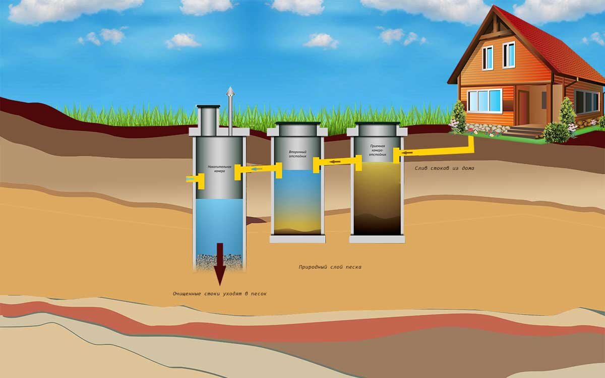 Какая должна быть глубина бетонного септика | Колодезь Дома | Дзен