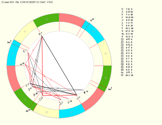 гороскоп на 22 мая