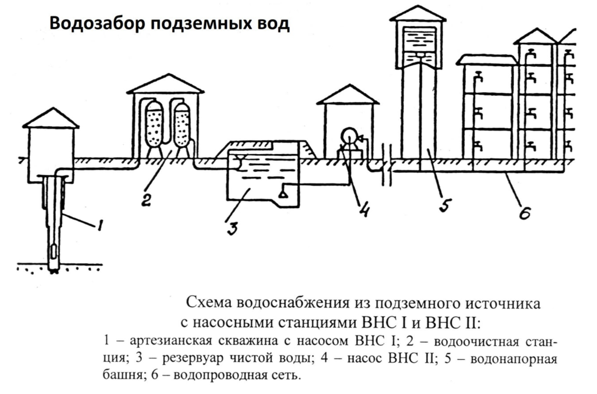 Скважина ппд. Водозабор подземных вод. Водозаборные сооружения подземных вод. Водозабор подземных вод. Зумпф скважины это.
