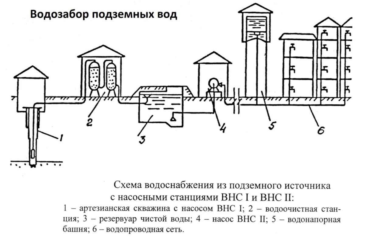 Как вода попадает в трубы? Водозабор и его виды. | PHfactor | Дзен