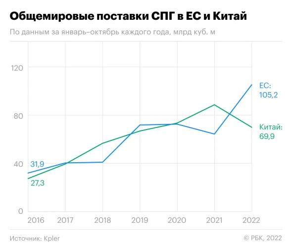 Год назад Россия ввела "газорубль" для оплаты поставок газа в Европу.  Разбираем не утешительные последствия перехода для обеих сторон |  ФИНАНСОВЫЕ тонкости | Дзен