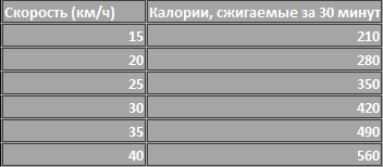 Сколько калорий мы сжигаем во время тренировок на самом деле