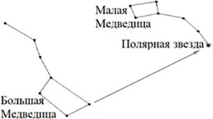 10.1. Основы топографии и ориентирование на местности