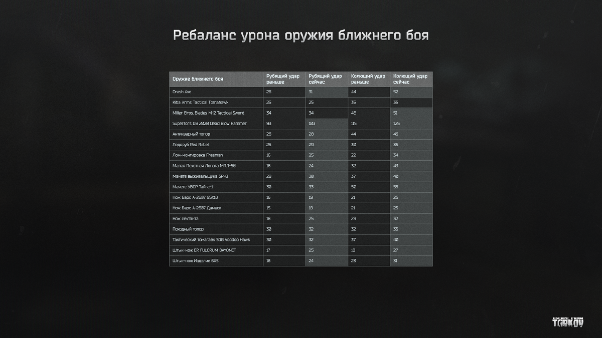 Как изменить урон. Урон оружия в PUBG. Урон оружия в раст. Тир лист наушников Тарков.