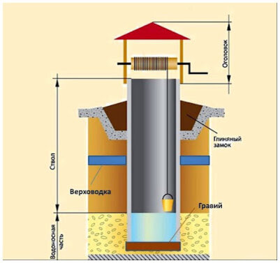 Чистка колодца своими руками: лучшие методы почистить колодец на даче