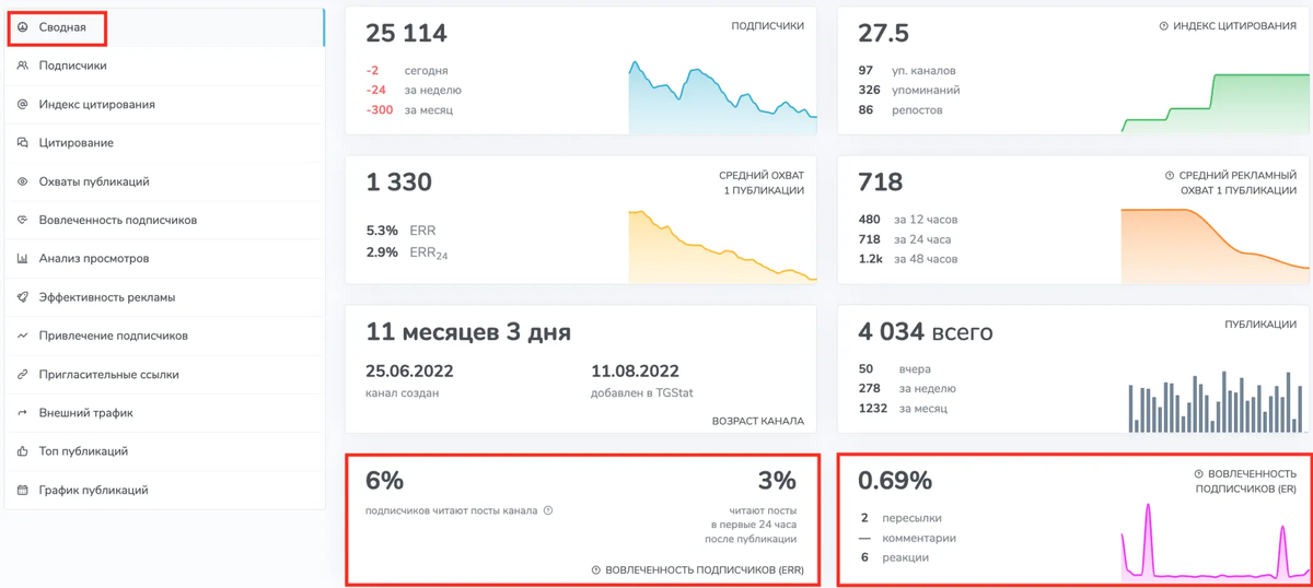 В глаза сразу бросаются низкие значения ER и ERR при таком кол-ве подписчиков 