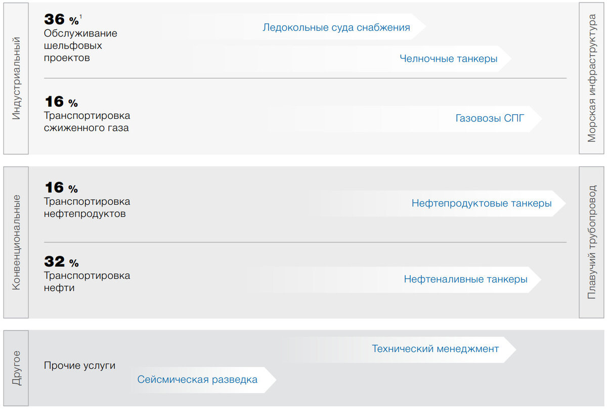 Данные ПАО "Совкомфлот"