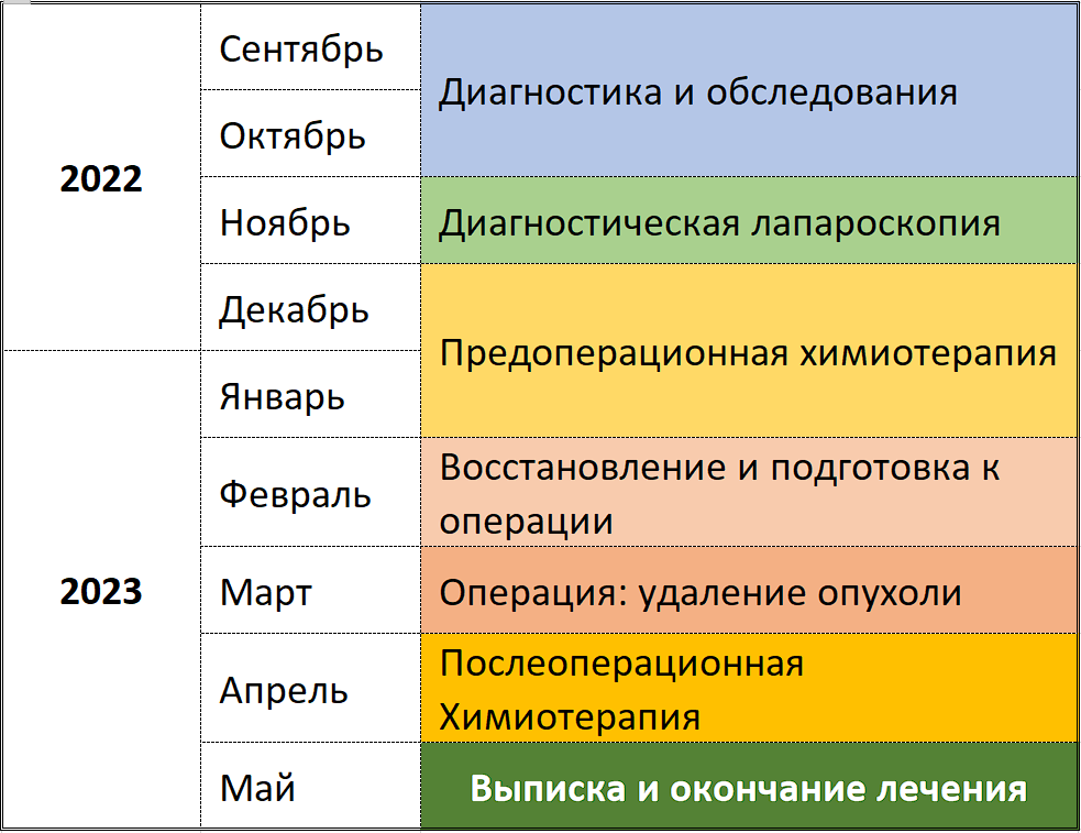 Этапы истории лечения моей болезни в виде временной таблицы