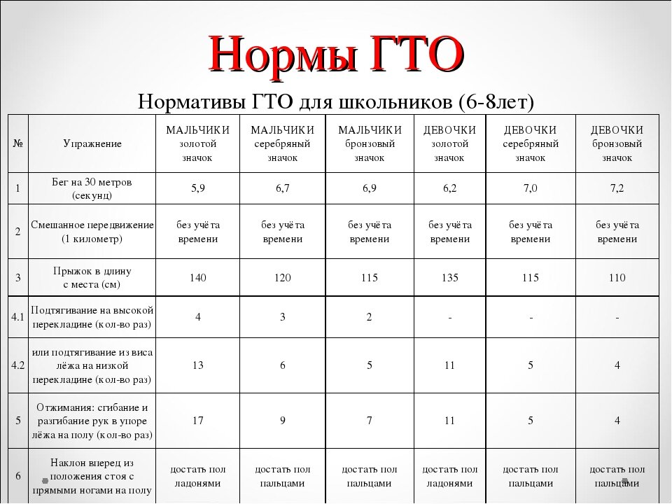 План тренировочных занятий при подготовке к сдаче норм комплекса гто таблица